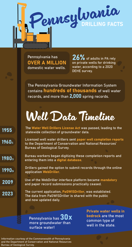Pennsylvania Well Facts Infographic